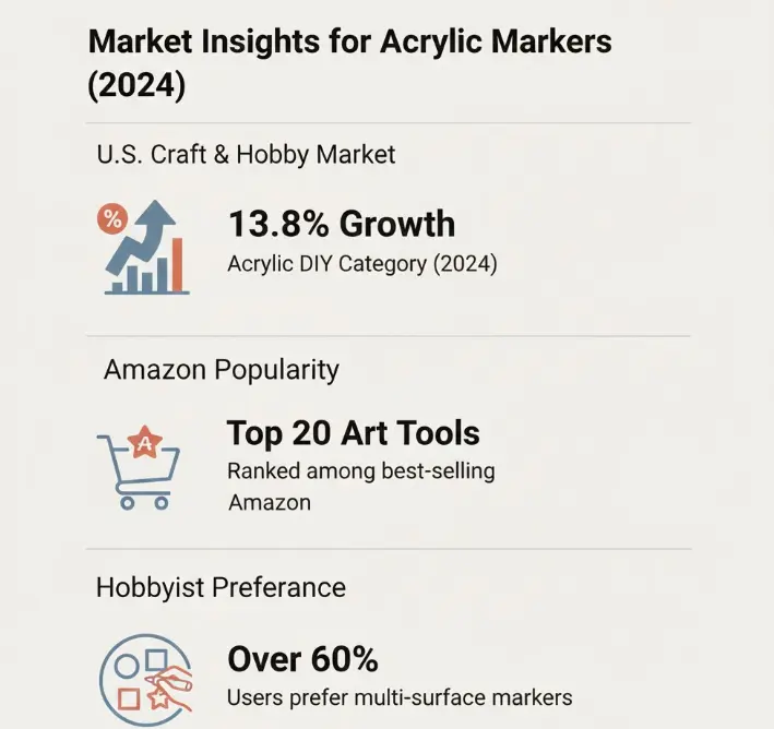 Infographic showing 2024 market insights for acrylic markers, including 13.8 growth in the U.S. acrylic DIY category, Amazon top 20 ranking, and 60 user preference for multi-surface markers