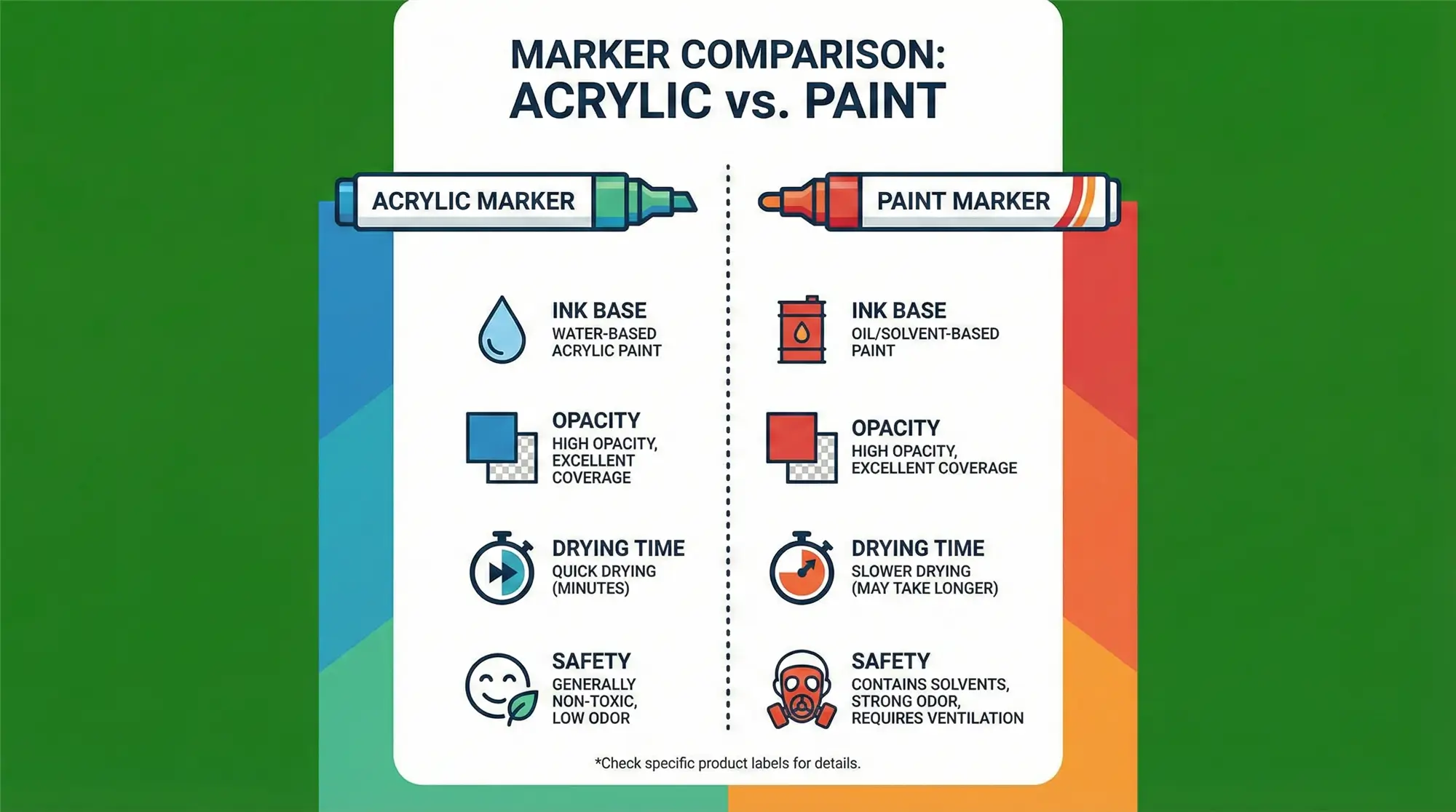 Acrylic markers vs paint markers infographic showing differences in ink base, opacity, drying time, and safety.