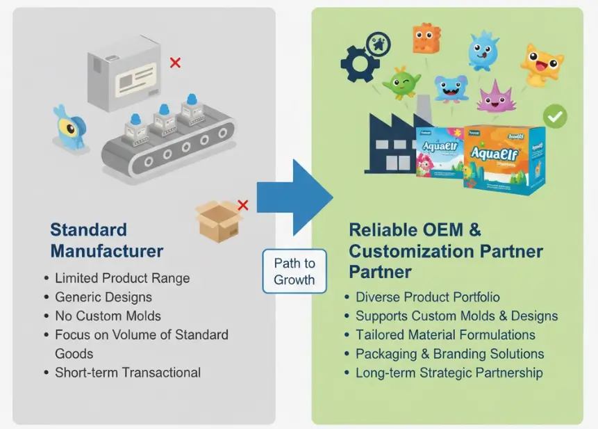 A reliable OEM Magic Water Elf Kit manufacturer in China Assess OEM and Customization Capability for Brand Development