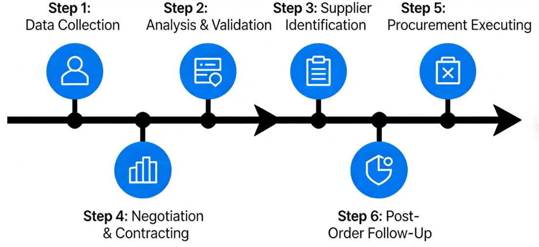 Sample evaluation and ordering process for Magic Water Elf Kit from testing to mass production