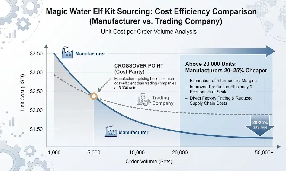 Illustration of economies of scale showing lower unit costs for Magic Water Elf Kit manufacturers compared to trading companies at higher order volumes