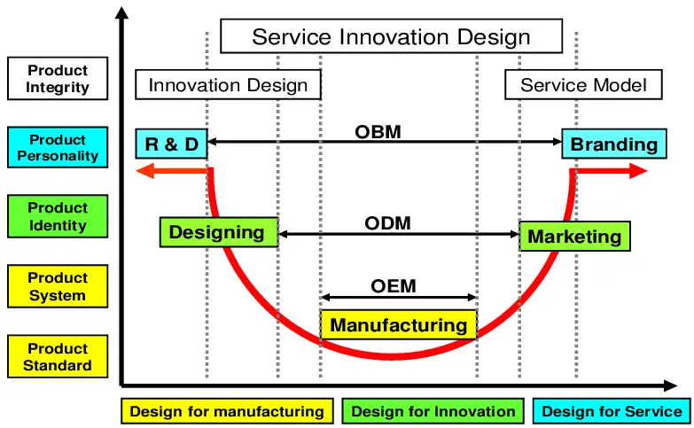 OEM toy manufacturing process diagram showing brand design and factory production