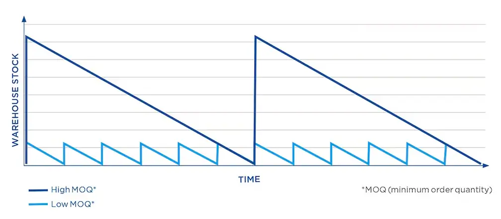 minimum order quantity concept in manufacturing supply chain