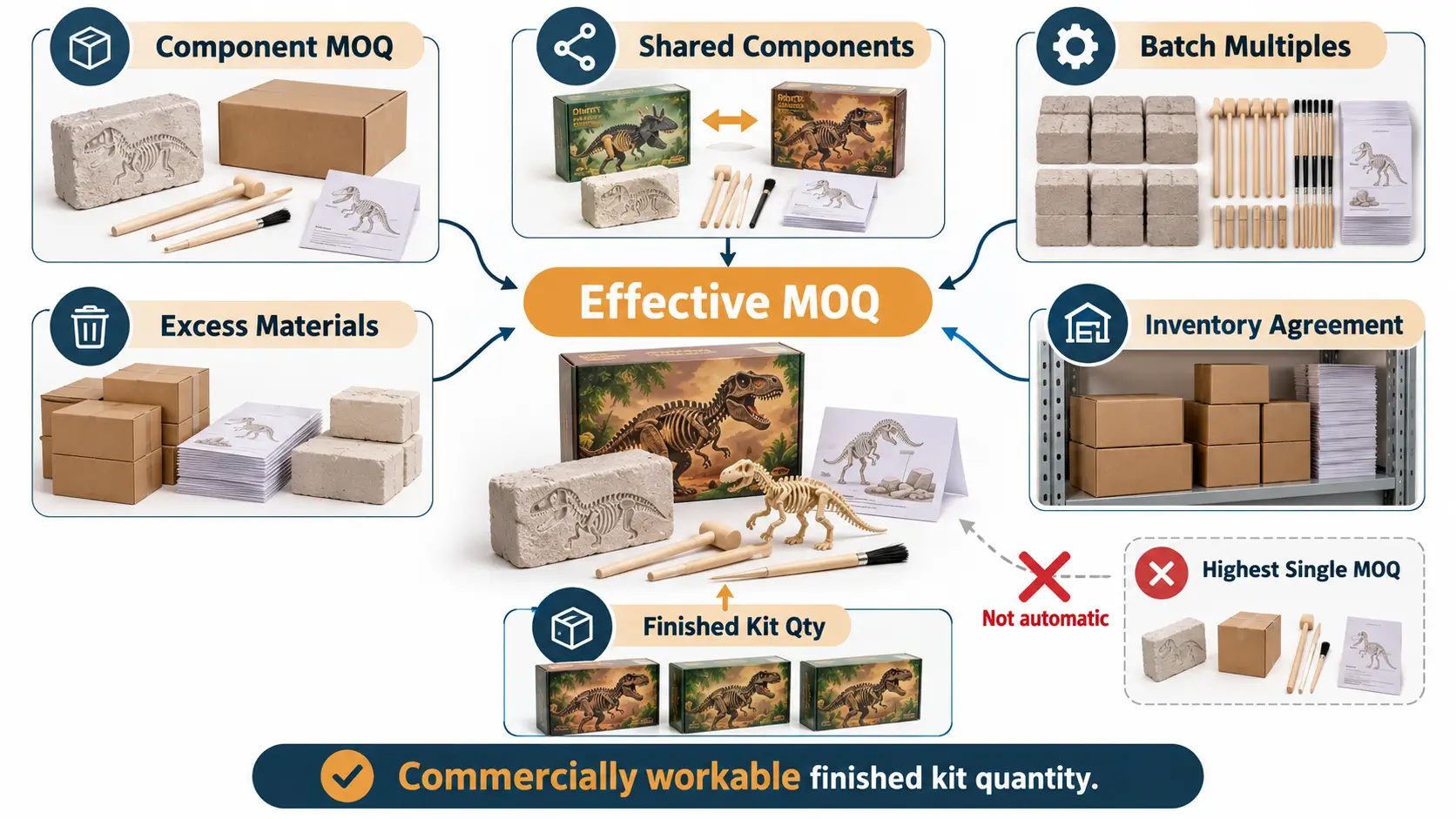 Cost and MOQ factors for Determine the Effective MOQ for a Complete Kit