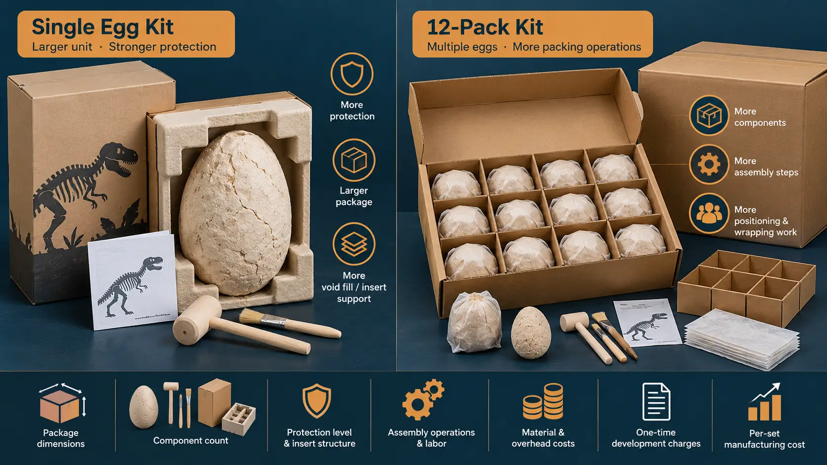 Retail packaging options for Packaging, Assembly and Per Set Manufacturing Costs