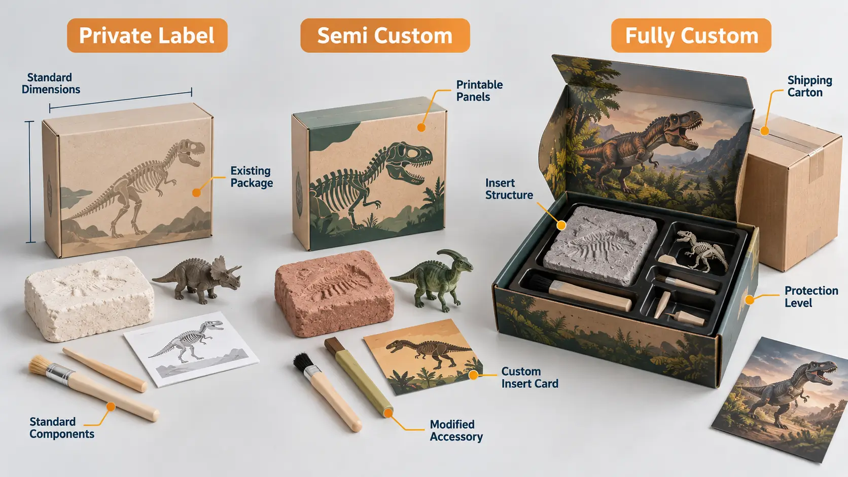 Retail packaging options for Private Label vs. Semi Custom vs. Fully Custom Kits